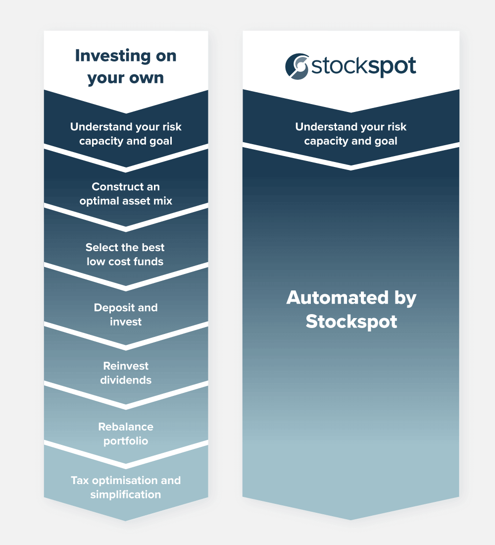 Benefits automated investing Benefits automated investing